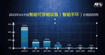 智能可穿戴设备呈爆发式增长